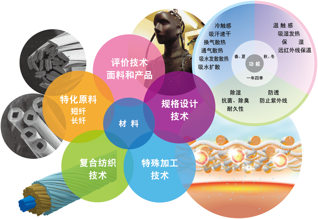 嚴謹?shù)目茖W實驗加技術(shù)研發(fā)，鑄造頂級產(chǎn)品原料！